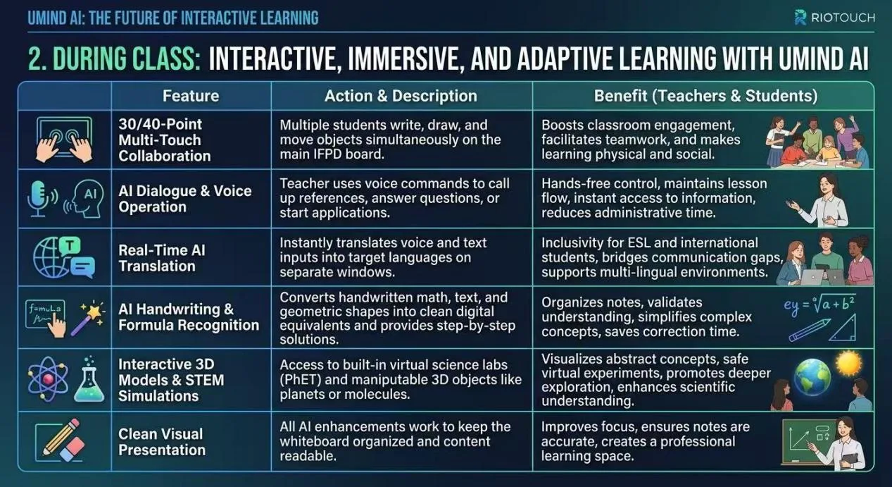 Riotouch UMind AI application in a smart classroom