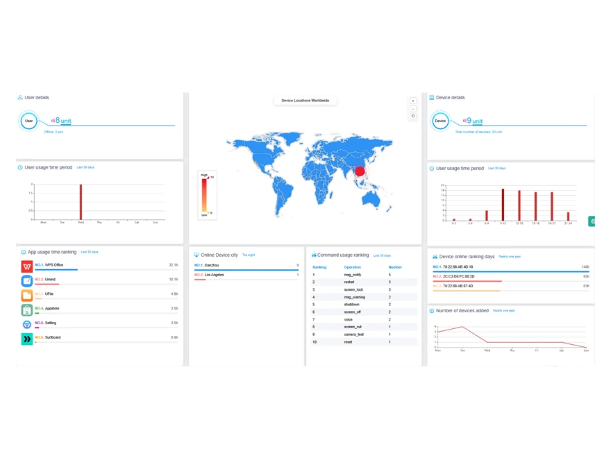 Dashboard cloud per la gestione remota di display IFPD e LED
